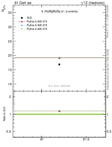 Plot of npi in 91 GeV ee collisions