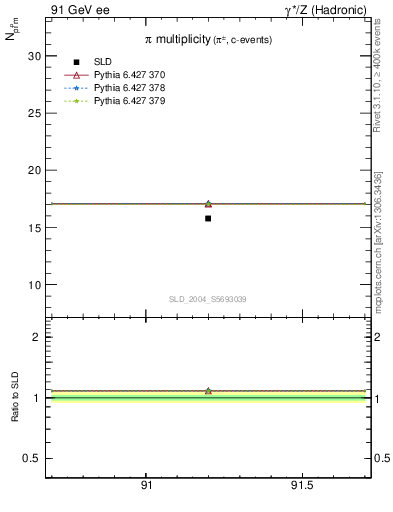 Plot of npi in 91 GeV ee collisions