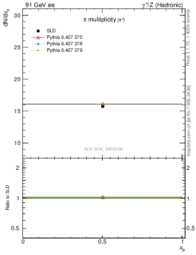 Plot of npi in 91 GeV ee collisions