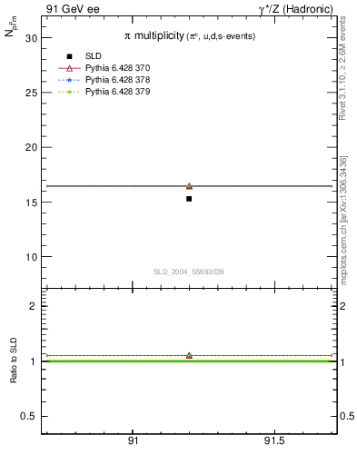 Plot of npi in 91 GeV ee collisions