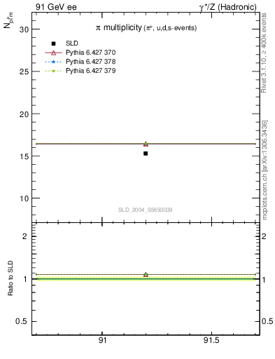 Plot of npi in 91 GeV ee collisions