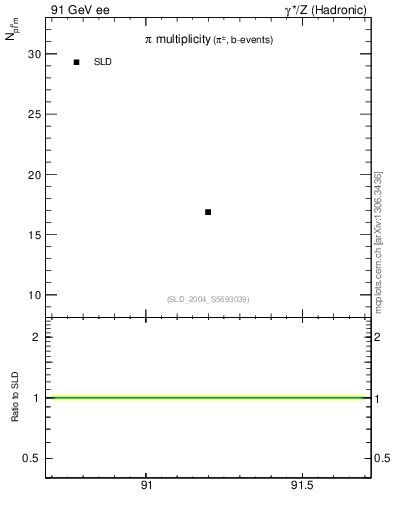 Plot of npi in 91 GeV ee collisions