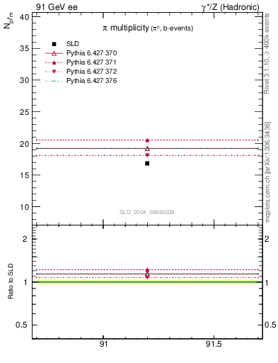 Plot of npi in 91 GeV ee collisions