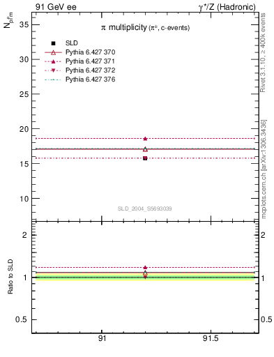 Plot of npi in 91 GeV ee collisions