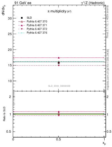 Plot of npi in 91 GeV ee collisions