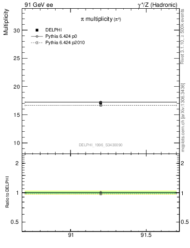 Plot of npi in 91 GeV ee collisions