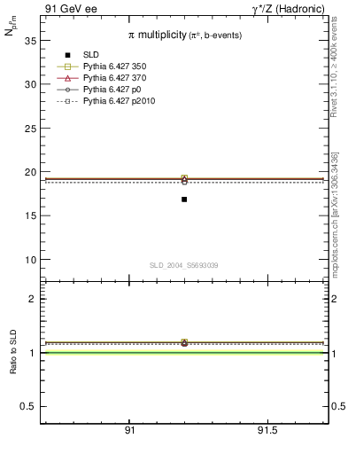 Plot of npi in 91 GeV ee collisions