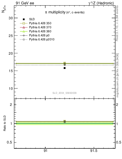 Plot of npi in 91 GeV ee collisions