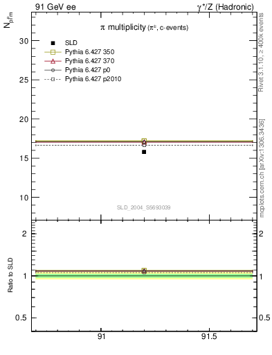 Plot of npi in 91 GeV ee collisions