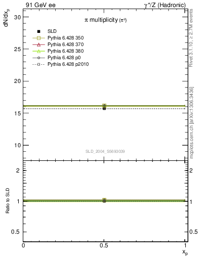 Plot of npi in 91 GeV ee collisions