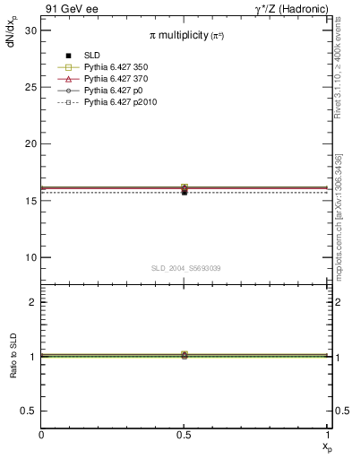 Plot of npi in 91 GeV ee collisions