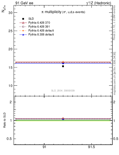 Plot of npi in 91 GeV ee collisions