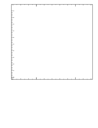 Plot of npi in 91 GeV ee collisions