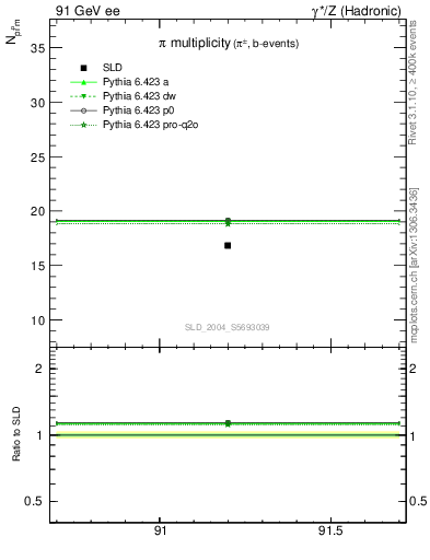 Plot of npi in 91 GeV ee collisions