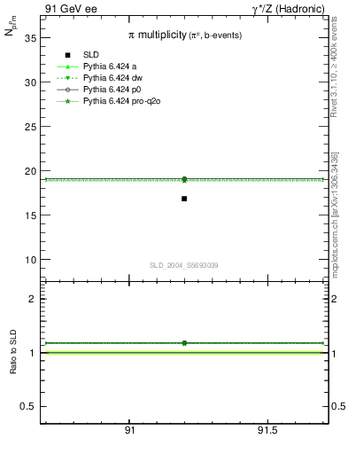 Plot of npi in 91 GeV ee collisions