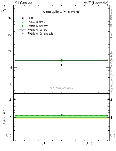 Plot of npi in 91 GeV ee collisions