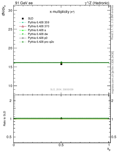 Plot of npi in 91 GeV ee collisions