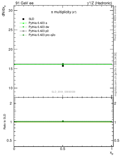 Plot of npi in 91 GeV ee collisions