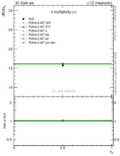 Plot of npi in 91 GeV ee collisions