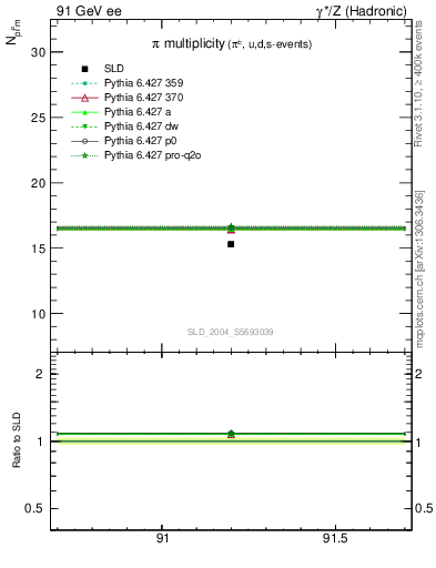 Plot of npi in 91 GeV ee collisions