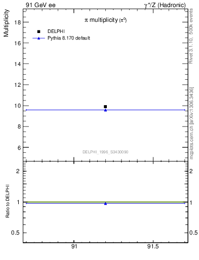 Plot of npi in 91 GeV ee collisions