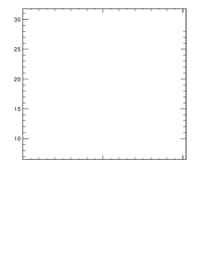 Plot of npi in 91 GeV ee collisions