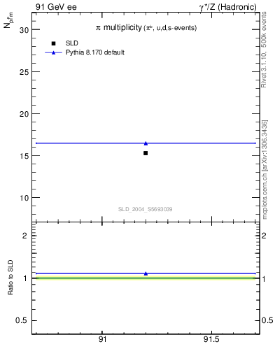 Plot of npi in 91 GeV ee collisions