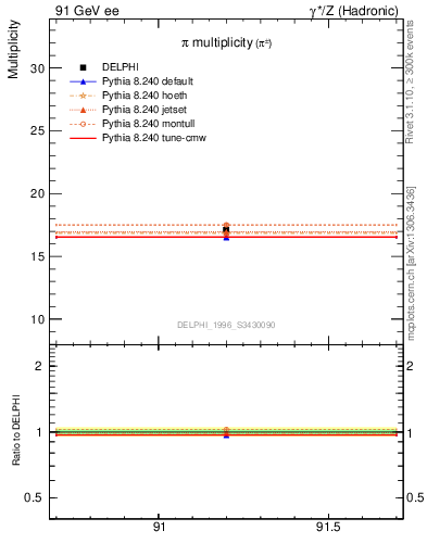 Plot of npi in 91 GeV ee collisions