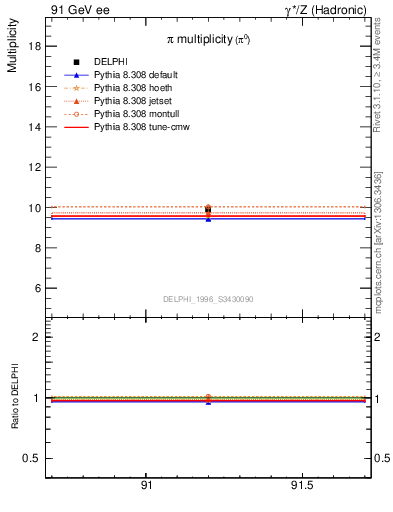 Plot of npi in 91 GeV ee collisions