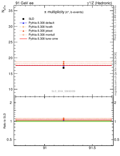 Plot of npi in 91 GeV ee collisions