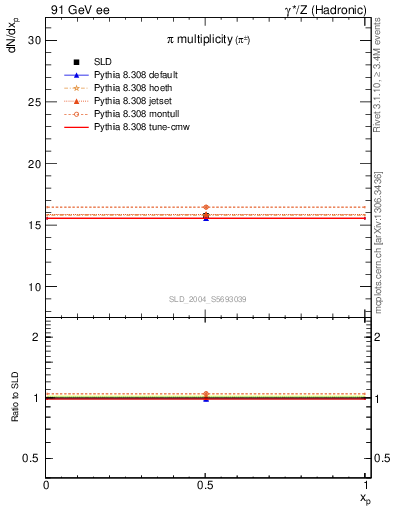 Plot of npi in 91 GeV ee collisions