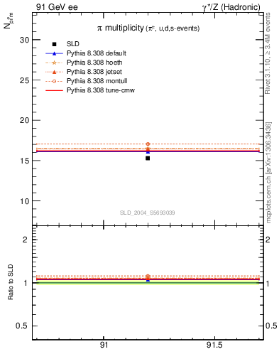 Plot of npi in 91 GeV ee collisions