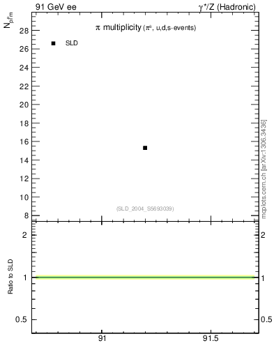 Plot of npi in 91 GeV ee collisions