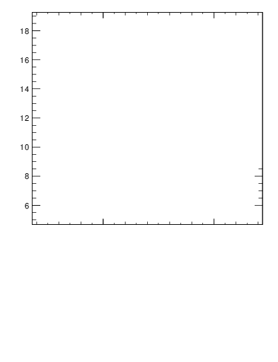 Plot of npi in 91 GeV ee collisions