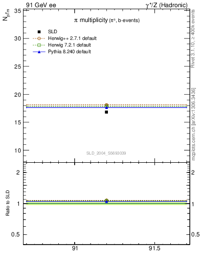 Plot of npi in 91 GeV ee collisions