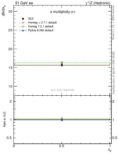 Plot of npi in 91 GeV ee collisions