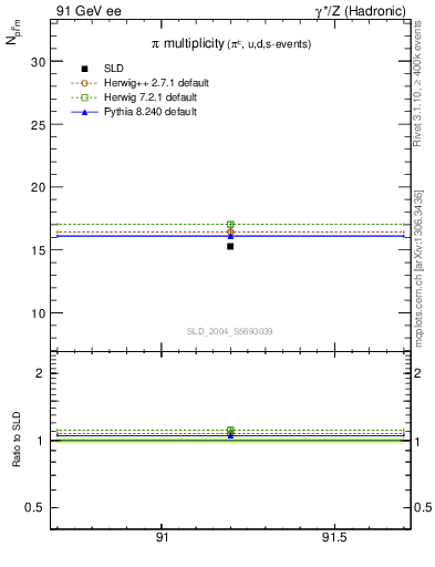 Plot of npi in 91 GeV ee collisions