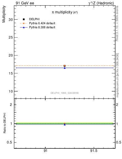 Plot of npi in 91 GeV ee collisions