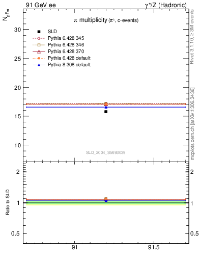 Plot of npi in 91 GeV ee collisions