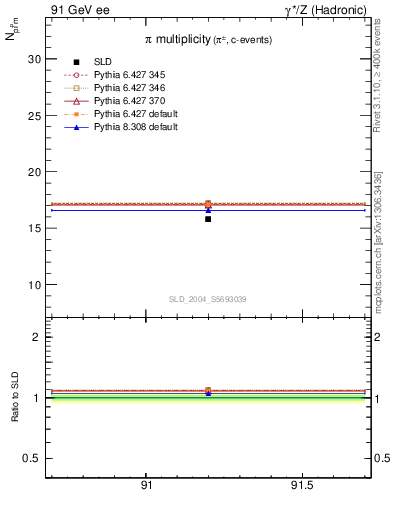 Plot of npi in 91 GeV ee collisions