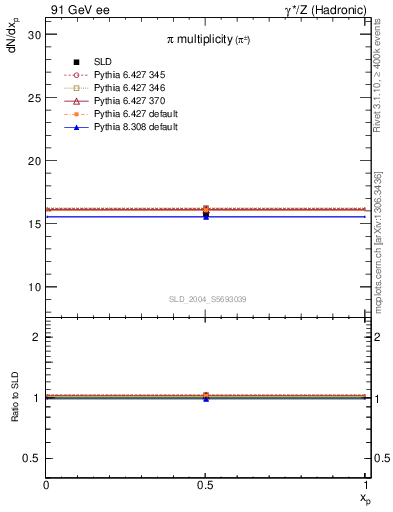 Plot of npi in 91 GeV ee collisions