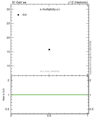 Plot of npi in 91 GeV ee collisions