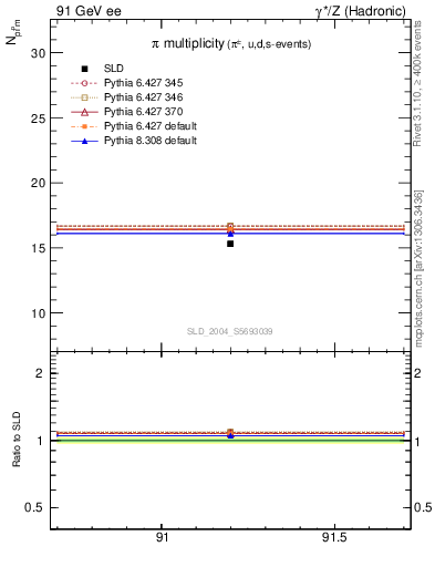 Plot of npi in 91 GeV ee collisions