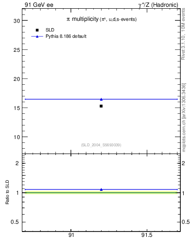 Plot of npi in 91 GeV ee collisions