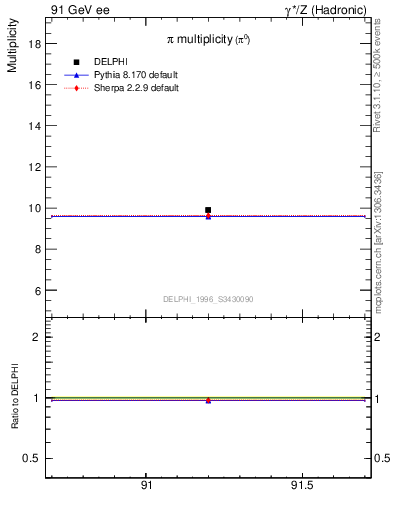 Plot of npi in 91 GeV ee collisions