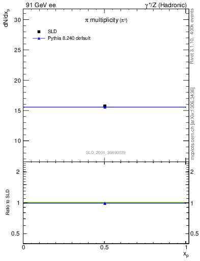 Plot of npi in 91 GeV ee collisions