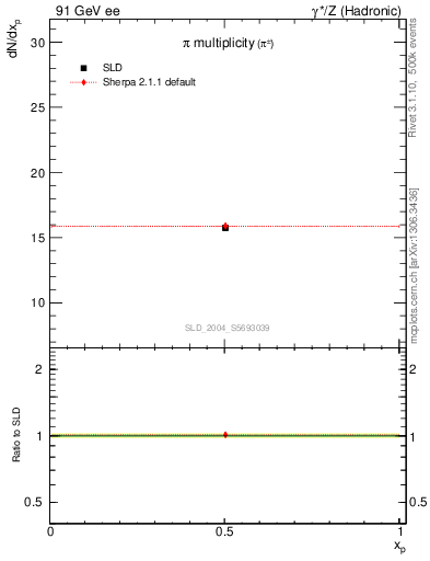 Plot of npi in 91 GeV ee collisions