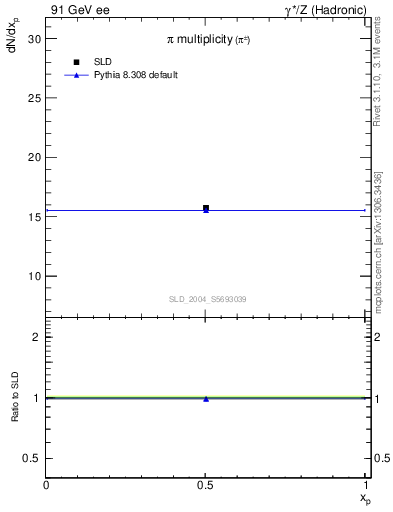 Plot of npi in 91 GeV ee collisions