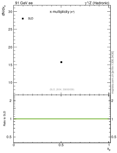 Plot of npi in 91 GeV ee collisions