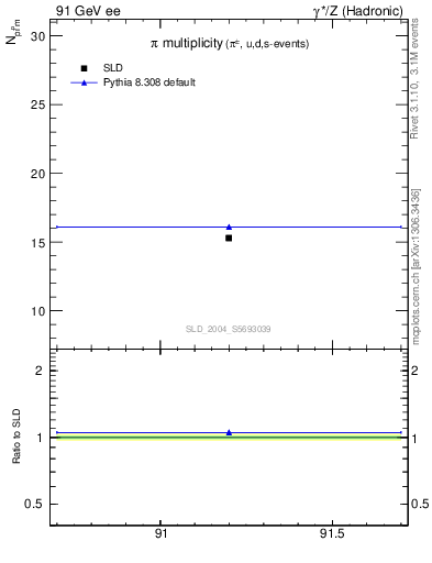 Plot of npi in 91 GeV ee collisions